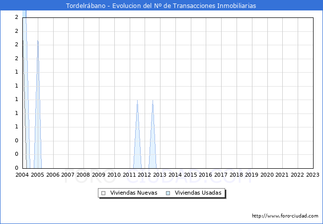 Evolución del número de compraventas de viviendas elevadas a escritura pública ante notario en el municipio de Tordelrábano - 4T 2022