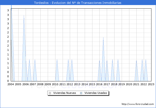 Evolución del número de compraventas de viviendas elevadas a escritura pública ante notario en el municipio de Tordesilos - 4T 2022