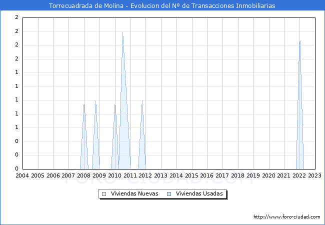 Evolución del número de compraventas de viviendas elevadas a escritura pública ante notario en el municipio de Torrecuadrada de Molina - 4T 2022