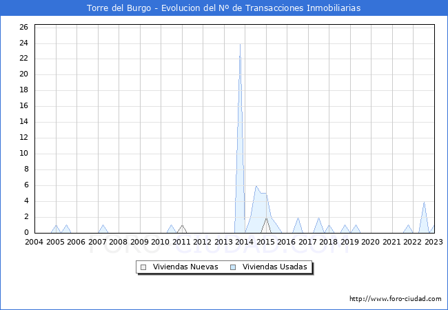 Evolución del número de compraventas de viviendas elevadas a escritura pública ante notario en el municipio de Torre del Burgo - 4T 2022