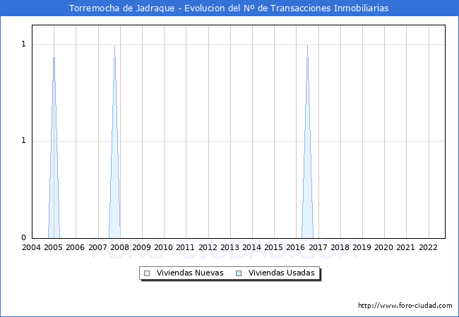 Evolución del número de compraventas de viviendas elevadas a escritura pública ante notario en el municipio de Torremocha de Jadraque - 3T 2022