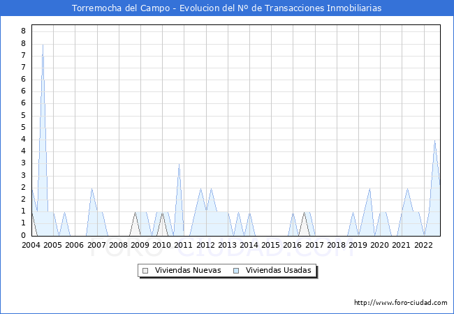 Evolución del número de compraventas de viviendas elevadas a escritura pública ante notario en el municipio de Torremocha del Campo - 3T 2022