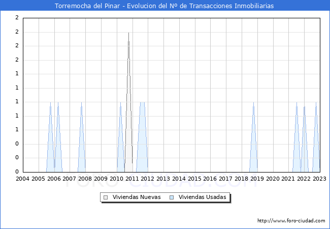 Evolución del número de compraventas de viviendas elevadas a escritura pública ante notario en el municipio de Torremocha del Pinar - 4T 2022
