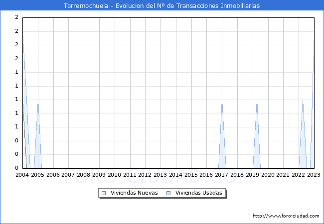 Evolución del número de compraventas de viviendas elevadas a escritura pública ante notario en el municipio de Torremochuela - 4T 2022
