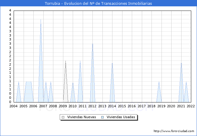 Evolución del número de compraventas de viviendas elevadas a escritura pública ante notario en el municipio de Torrubia - 4T 2021
