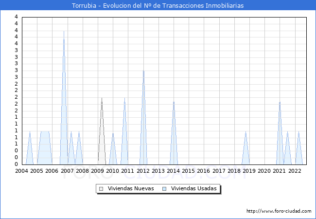 Evolución del número de compraventas de viviendas elevadas a escritura pública ante notario en el municipio de Torrubia - 3T 2022