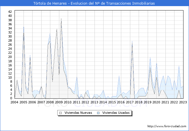 Evolución del número de compraventas de viviendas elevadas a escritura pública ante notario en el municipio de Tórtola de Henares - 4T 2022