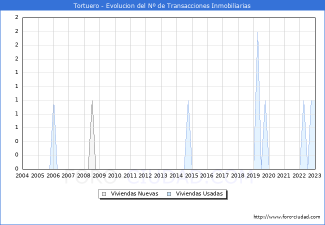 Evolución del número de compraventas de viviendas elevadas a escritura pública ante notario en el municipio de Tortuero - 4T 2022