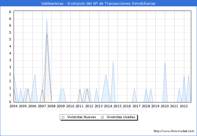 Evolución del número de compraventas de viviendas elevadas a escritura pública ante notario en el municipio de Valdearenas - 3T 2022