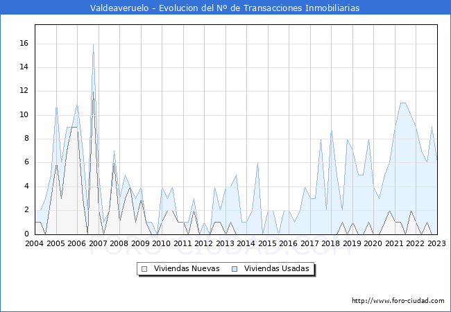 Evolución del número de compraventas de viviendas elevadas a escritura pública ante notario en el municipio de Valdeaveruelo - 4T 2022