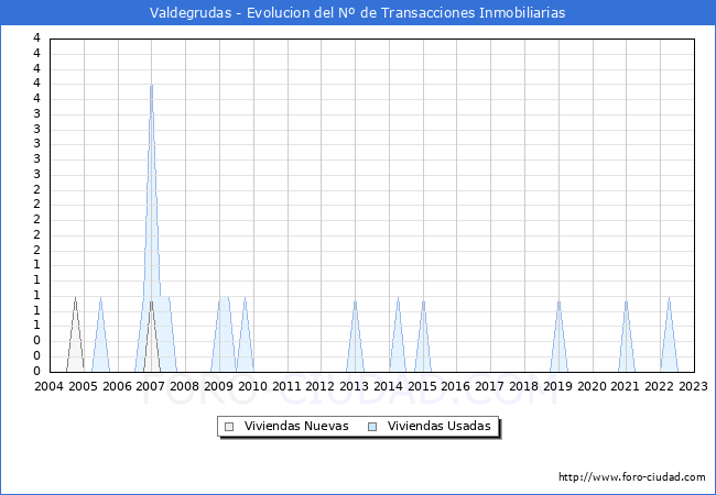 Evolución del número de compraventas de viviendas elevadas a escritura pública ante notario en el municipio de Valdegrudas - 4T 2022