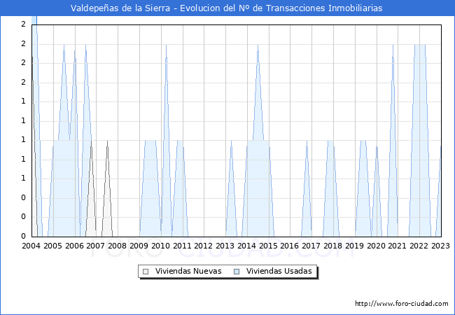 Evolución del número de compraventas de viviendas elevadas a escritura pública ante notario en el municipio de Valdepeñas de la Sierra - 4T 2022