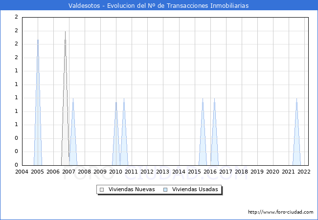 Evolución del número de compraventas de viviendas elevadas a escritura pública ante notario en el municipio de Valdesotos - 1T 2022
