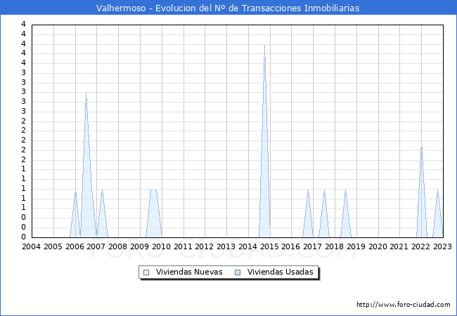 Evolución del número de compraventas de viviendas elevadas a escritura pública ante notario en el municipio de Valhermoso - 4T 2022