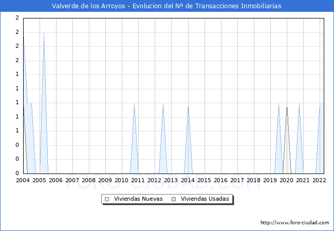 Evolución del número de compraventas de viviendas elevadas a escritura pública ante notario en el municipio de Valverde de los Arroyos - 1T 2022