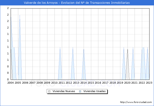 Evolución del número de compraventas de viviendas elevadas a escritura pública ante notario en el municipio de Valverde de los Arroyos - 4T 2022