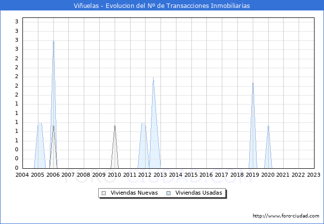 Evolución del número de compraventas de viviendas elevadas a escritura pública ante notario en el municipio de Viñuelas - 4T 2022
