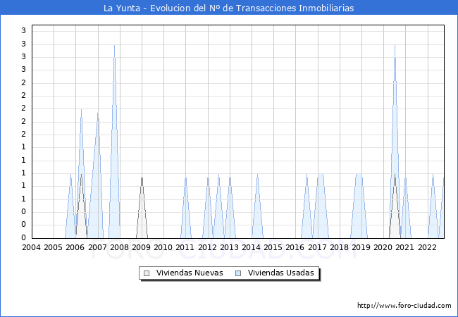 Evolución del número de compraventas de viviendas elevadas a escritura pública ante notario en el municipio de La Yunta - 3T 2022
