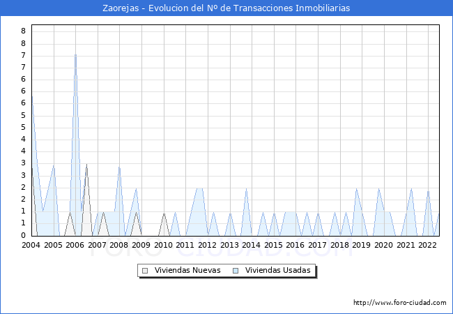 Evolución del número de compraventas de viviendas elevadas a escritura pública ante notario en el municipio de Zaorejas - 2T 2022