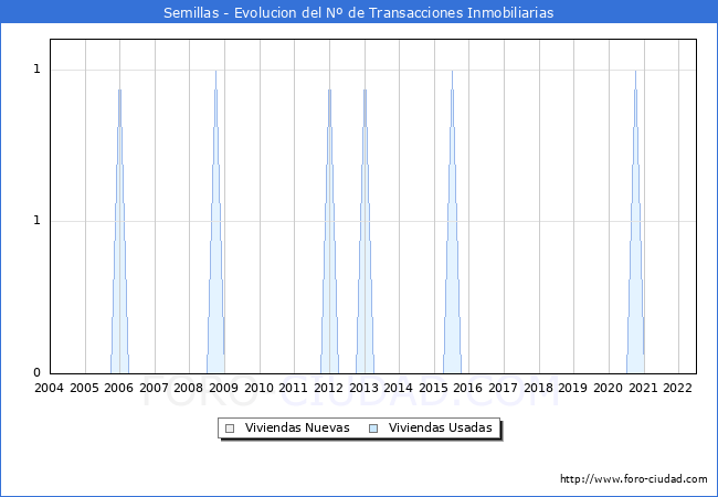 Evolución del número de compraventas de viviendas elevadas a escritura pública ante notario en el municipio de Semillas - 2T 2022