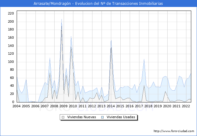 Evolución del número de compraventas de viviendas elevadas a escritura pública ante notario en el municipio de Arrasate/Mondragón - 2T 2022