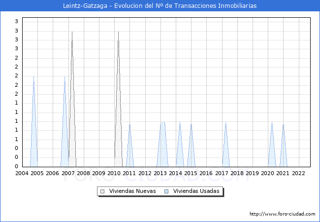 Evolución del número de compraventas de viviendas elevadas a escritura pública ante notario en el municipio de Leintz-Gatzaga - 3T 2022