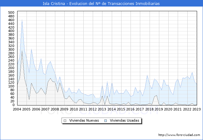 Evolución del número de compraventas de viviendas elevadas a escritura pública ante notario en el municipio de Isla Cristina - 4T 2022
