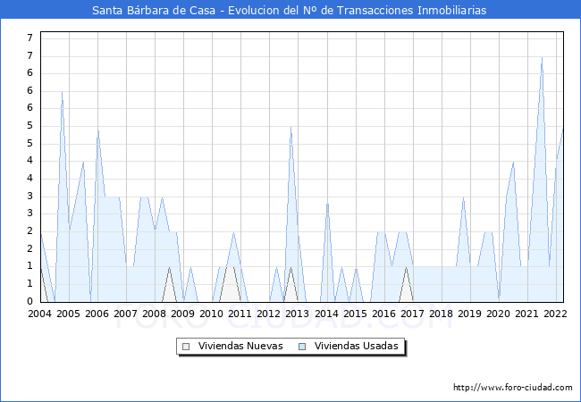 Evolución del número de compraventas de viviendas elevadas a escritura pública ante notario en el municipio de Santa Bárbara de Casa - 1T 2022
