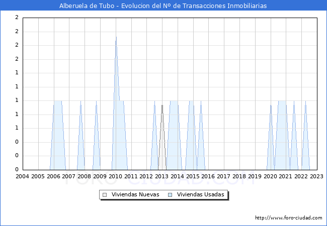 Evolución del número de compraventas de viviendas elevadas a escritura pública ante notario en el municipio de Alberuela de Tubo - 4T 2022