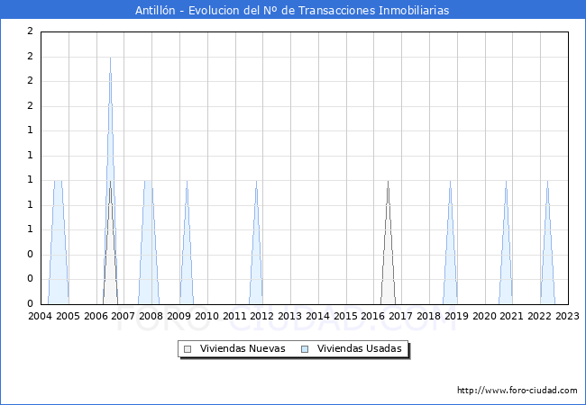 Evolución del número de compraventas de viviendas elevadas a escritura pública ante notario en el municipio de Antillón - 4T 2022
