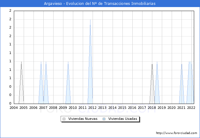 Evolución del número de compraventas de viviendas elevadas a escritura pública ante notario en el municipio de Argavieso - 1T 2022