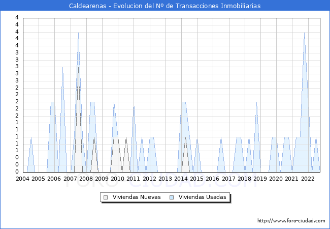 Evolución del número de compraventas de viviendas elevadas a escritura pública ante notario en el municipio de Caldearenas - 3T 2022