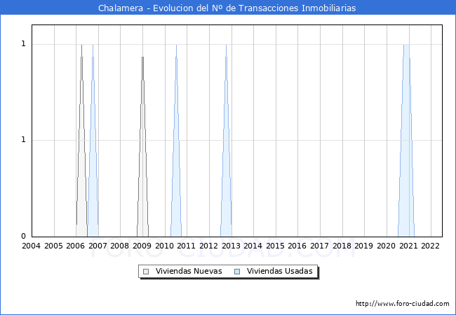 Evolución del número de compraventas de viviendas elevadas a escritura pública ante notario en el municipio de Chalamera - 2T 2022