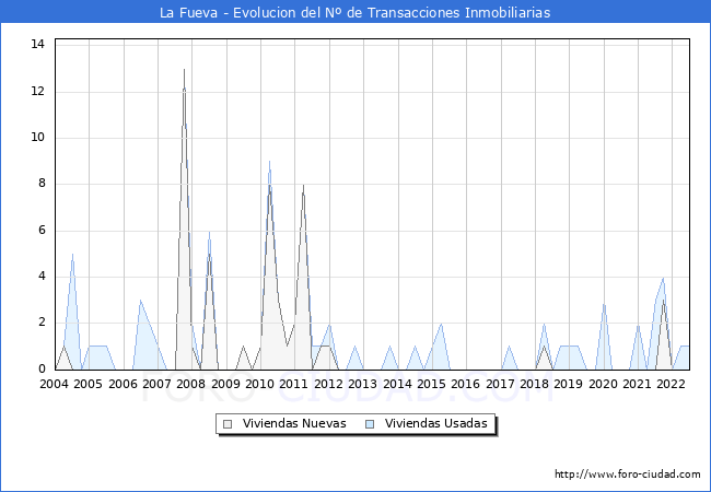 Evolución del número de compraventas de viviendas elevadas a escritura pública ante notario en el municipio de La Fueva - 2T 2022