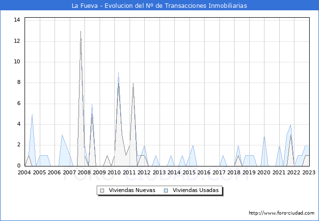Evolución del número de compraventas de viviendas elevadas a escritura pública ante notario en el municipio de La Fueva - 4T 2022
