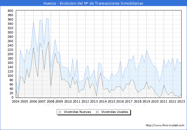 Evolución del número de compraventas de viviendas elevadas a escritura pública ante notario en el municipio de Huesca - 4T 2022