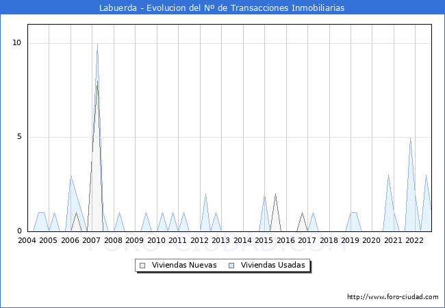 Evolución del número de compraventas de viviendas elevadas a escritura pública ante notario en el municipio de Labuerda - 3T 2022