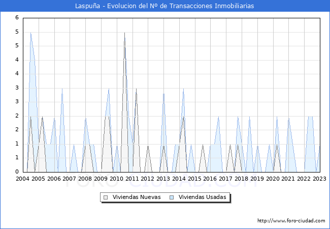 Evolución del número de compraventas de viviendas elevadas a escritura pública ante notario en el municipio de Laspuña - 4T 2022