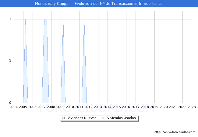 Evolución del número de compraventas de viviendas elevadas a escritura pública ante notario en el municipio de Monesma y Cajigar - 4T 2022