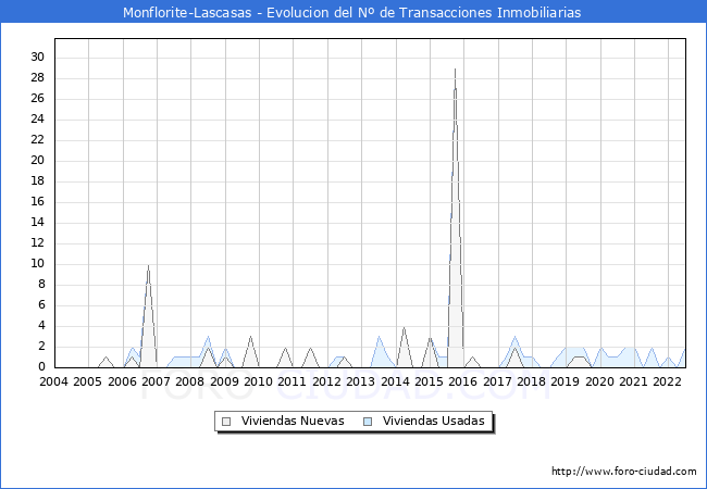 Evolución del número de compraventas de viviendas elevadas a escritura pública ante notario en el municipio de Monflorite-Lascasas - 2T 2022
