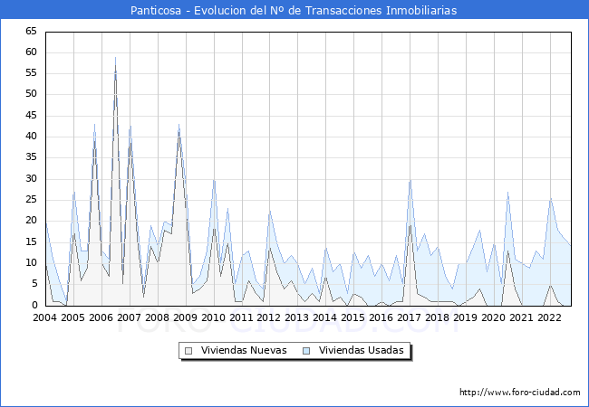 Evolución del número de compraventas de viviendas elevadas a escritura pública ante notario en el municipio de Panticosa - 3T 2022
