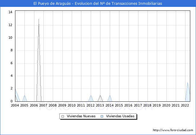 Evolución del número de compraventas de viviendas elevadas a escritura pública ante notario en el municipio de El Pueyo de Araguás - 2T 2022
