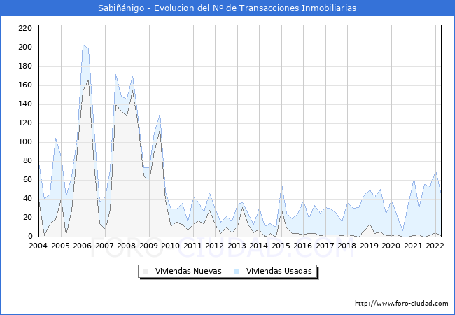 Evolución del número de compraventas de viviendas elevadas a escritura pública ante notario en el municipio de Sabiñánigo - 1T 2022
