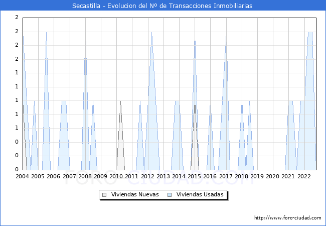 Evolución del número de compraventas de viviendas elevadas a escritura pública ante notario en el municipio de Secastilla - 3T 2022