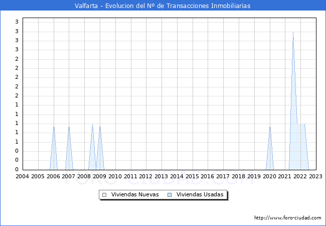 Evolución del número de compraventas de viviendas elevadas a escritura pública ante notario en el municipio de Valfarta - 4T 2022