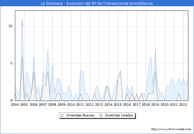 Evolución del número de compraventas de viviendas elevadas a escritura pública ante notario en el municipio de La Sotonera - 2T 2022