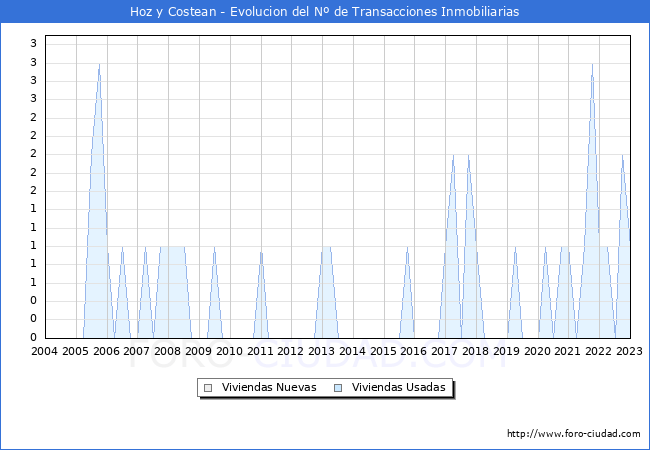 Evolución del número de compraventas de viviendas elevadas a escritura pública ante notario en el municipio de Hoz y Costean - 4T 2022