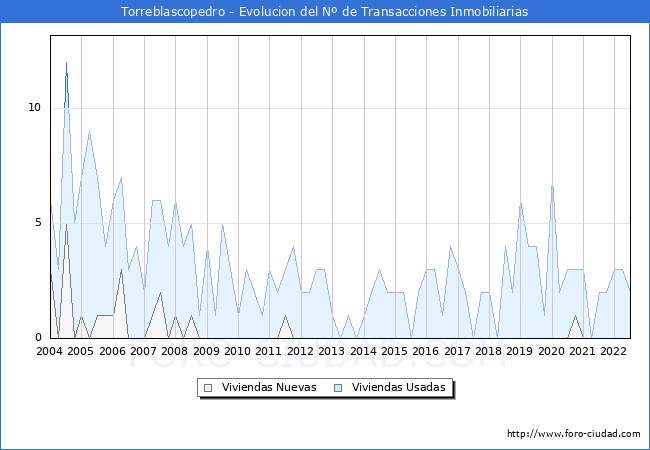 Evolución del número de compraventas de viviendas elevadas a escritura pública ante notario en el municipio de Torreblascopedro - 2T 2022