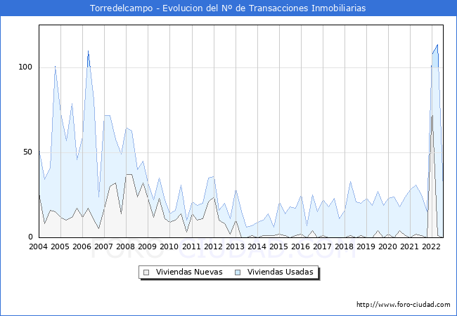 Evolución del número de compraventas de viviendas elevadas a escritura pública ante notario en el municipio de Torredelcampo - 2T 2022