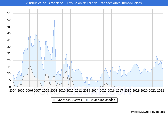 Evolución del número de compraventas de viviendas elevadas a escritura pública ante notario en el municipio de Villanueva del Arzobispo - 1T 2022